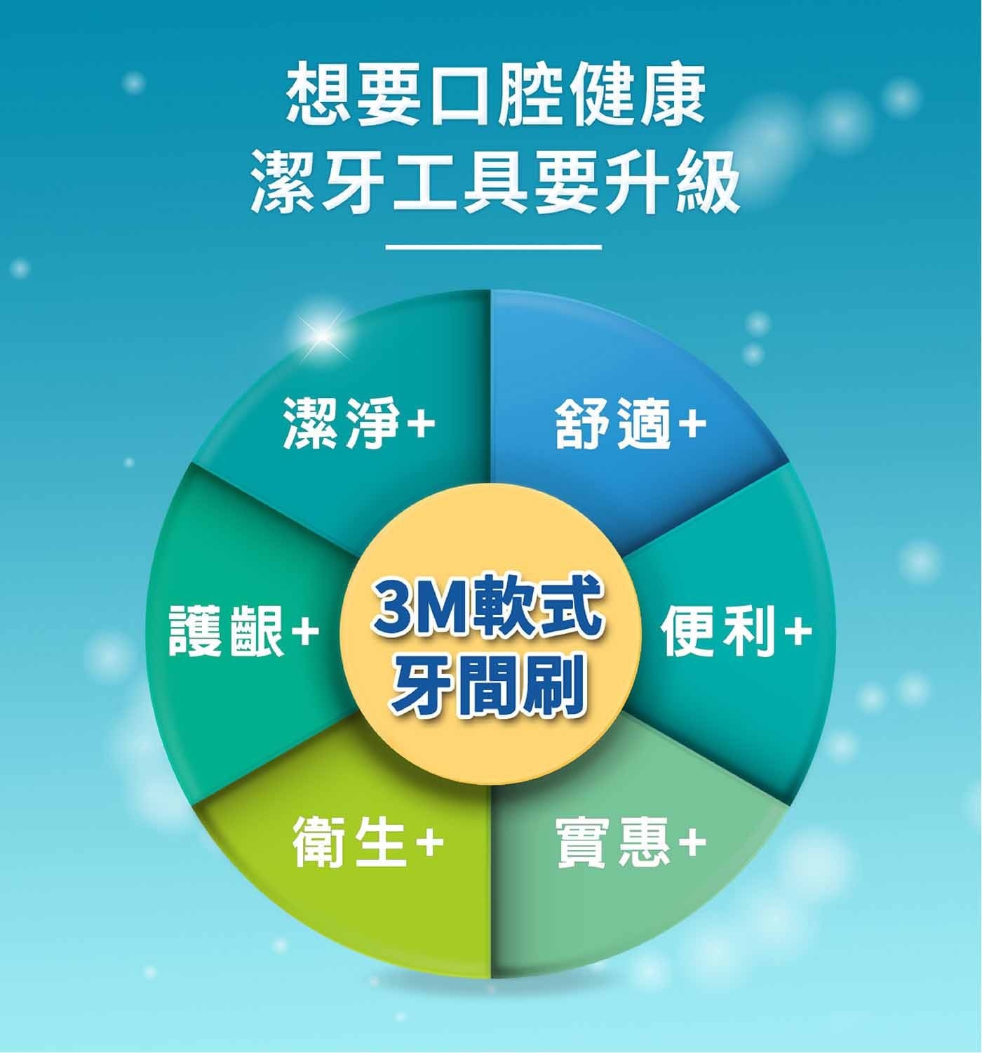 想要口腔健康 潔牙工具要升級 潔淨+ 舒適+ 護齦+ 3M軟式 便利+ 牙間刷 衛生+ 實惠+