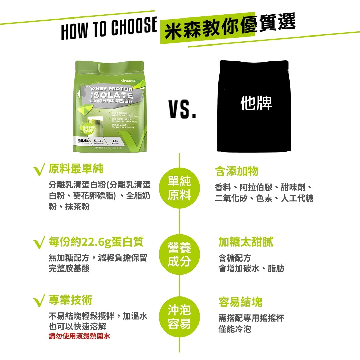 HOW TO CHOOSE 米森教你優質選 Vilson WHEY...專業技術 容易結塊 沖泡 不易結塊輕鬆攪拌,加溫水 需搭配專用搖搖杯 也可以快速溶解 容易 僅能冷泡 請勿使用滾燙熱開水