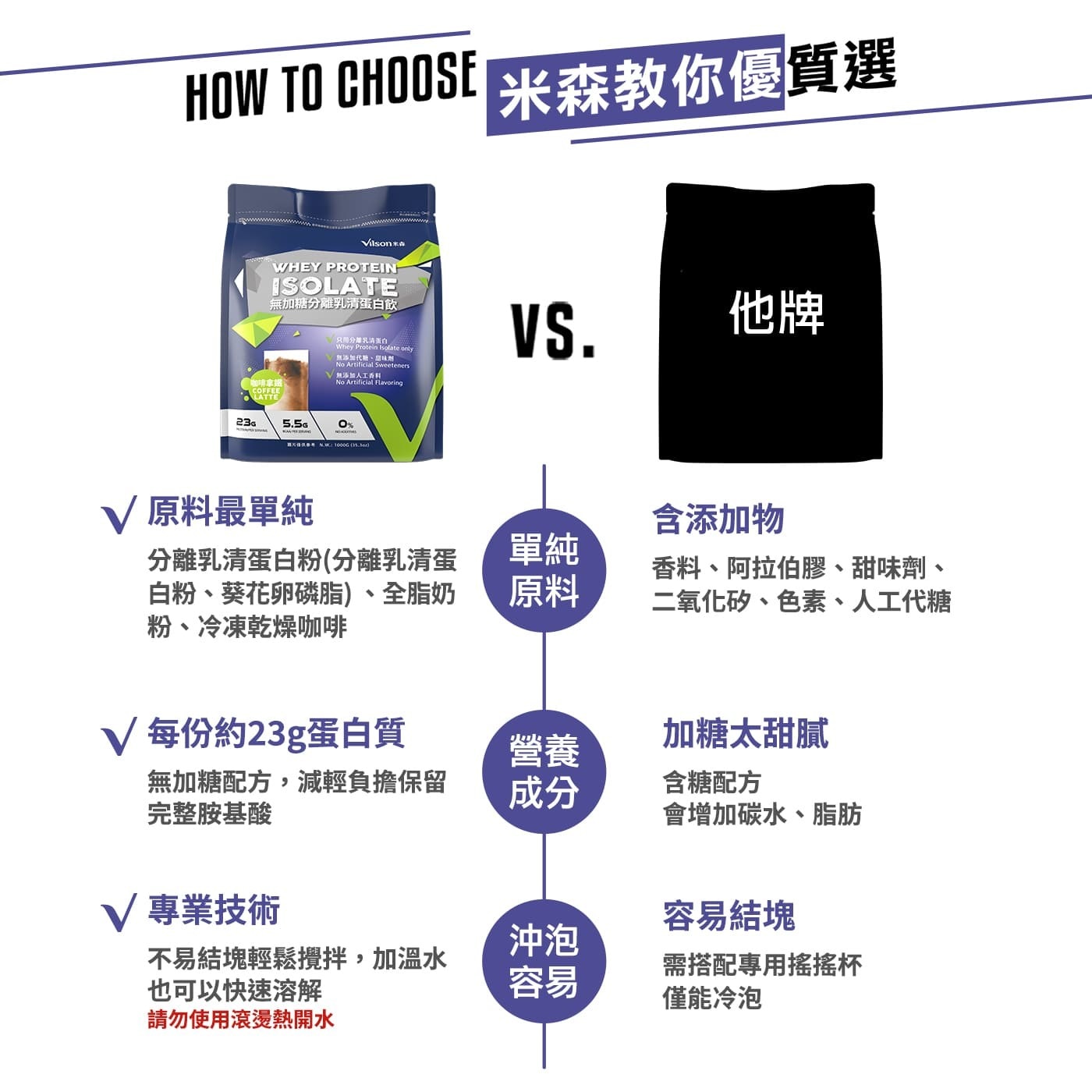HOW TO CHOOSE Vilson4 WHEY PROTEIN...專業技術 容易結塊 沖泡 不易結塊輕鬆攪拌,加溫水 需搭配專用搖搖杯 也可以快速溶解 容易 僅能冷泡 請勿使用滾燙熱開水