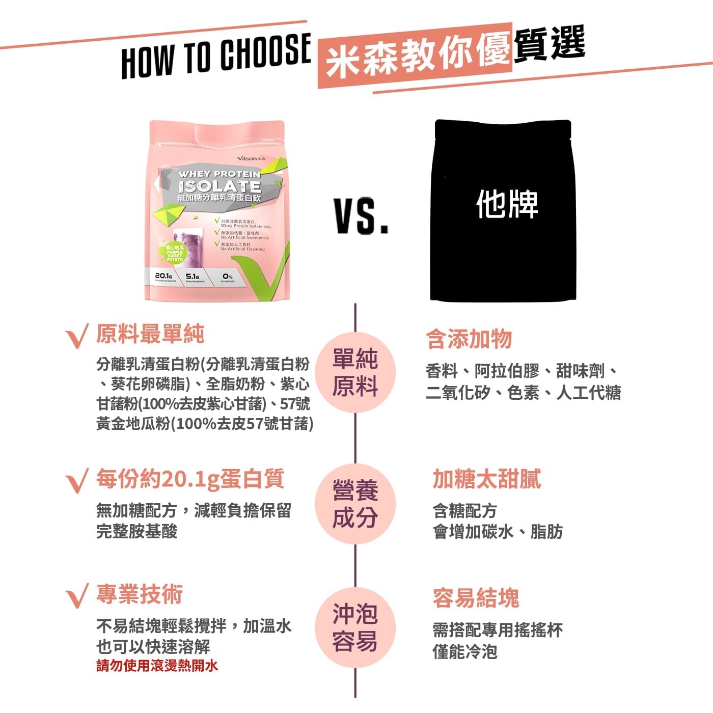 HOW TO CHOOSE Vilson WHEY PROTEIN-...專業技術 容易結塊 沖泡 不易結塊輕鬆攪拌,加溫水 需搭配專用搖搖杯 也可以快速溶解 容易 僅能冷泡 請勿使用滾燙熱開水