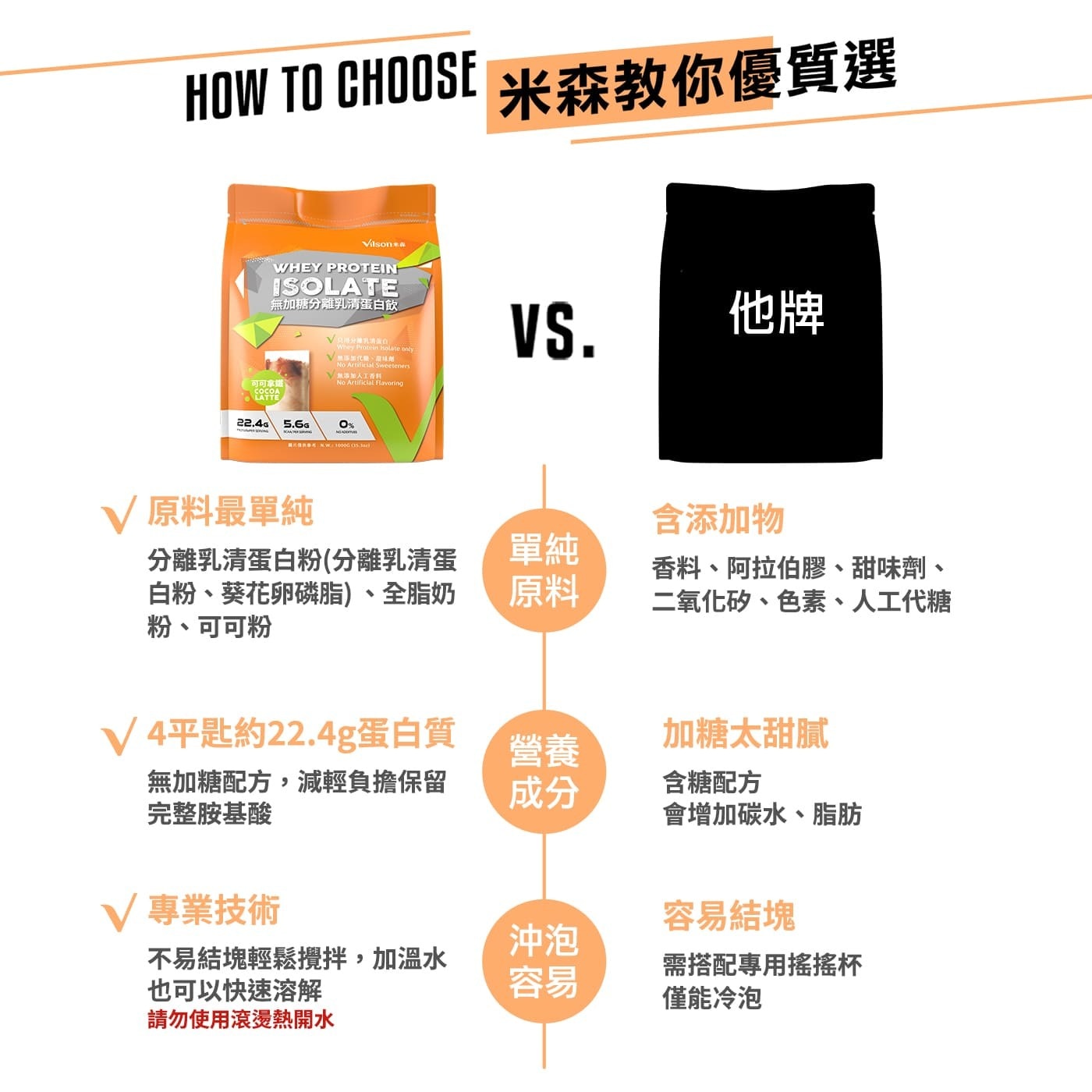 HOW TO CHOOSE Vilsonea WHEY PROTEI...專業技術 容易結塊 沖泡 不易結塊輕鬆攪拌,加溫水 需搭配專用搖搖杯 也可以快速溶解 容易 僅能冷泡 請勿使用滾燙熱開水