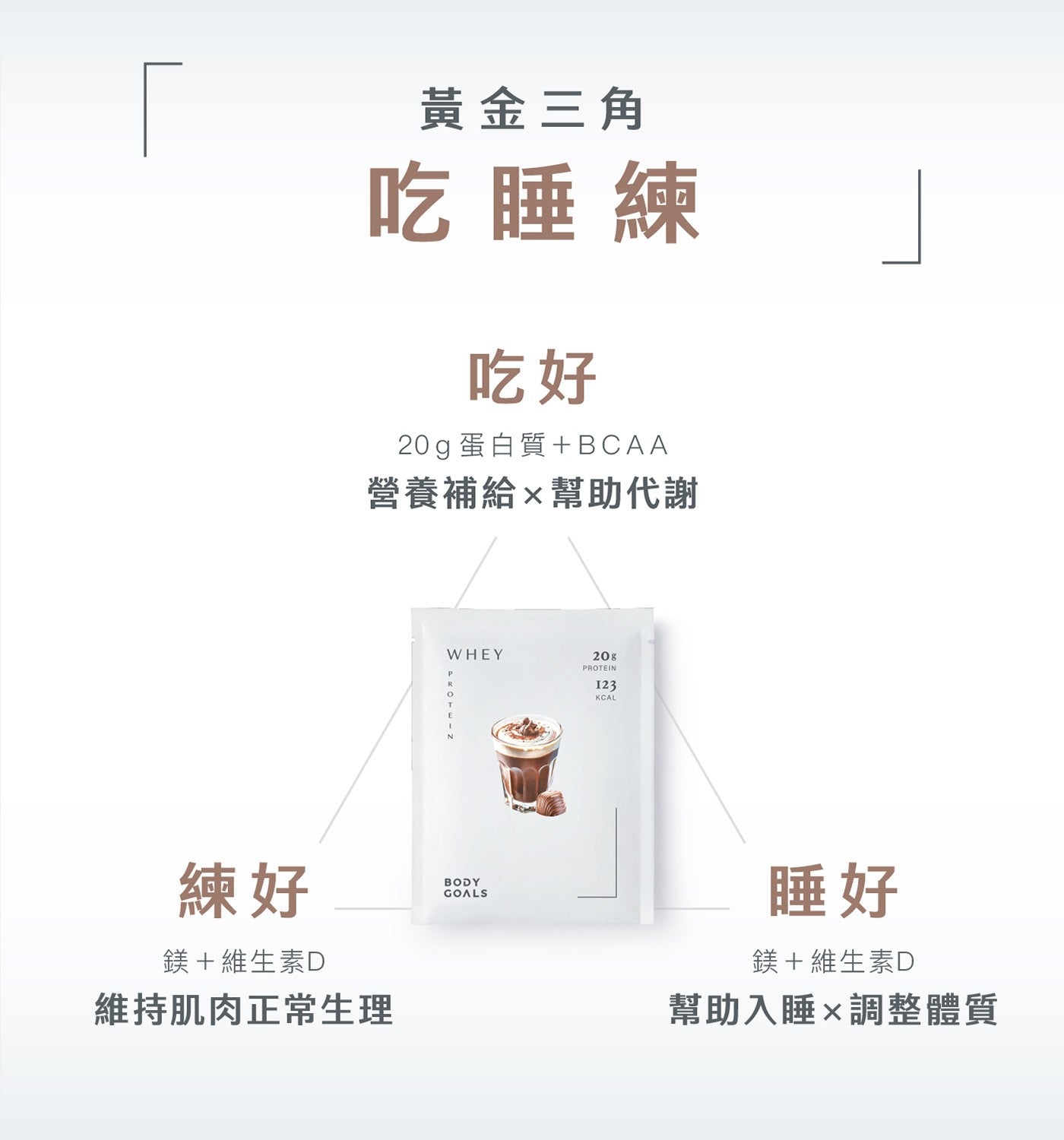 黃金 3 角吃睡練吃好 20g 蛋白質 BCAA 營養補給幫助代謝練好鎂維生素 D 維持肌肉正常生理睡好鎂維生素 D 幫助入睡 x 調整體質 WHEY