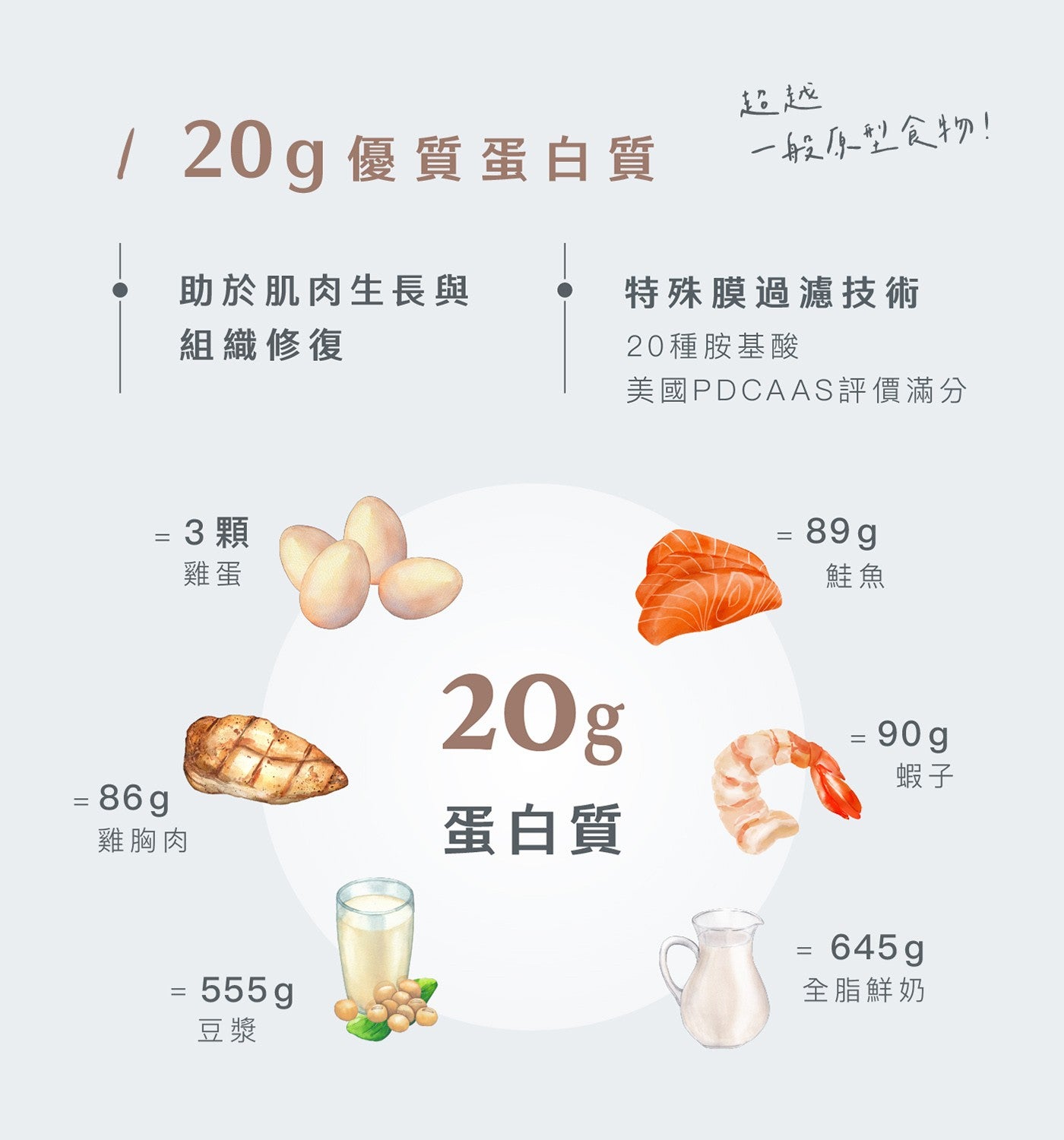 超越 20g 優質蛋白質助於肌肉生長與組織修復 1 般原型食物! 特殊膜過濾技術 20 種胺基酸 3 顆雞胸肉雞蛋豆漿美國 PDCAAS 評價滿分鮭魚蛋白質蝦子全脂鮮奶 86g 20g