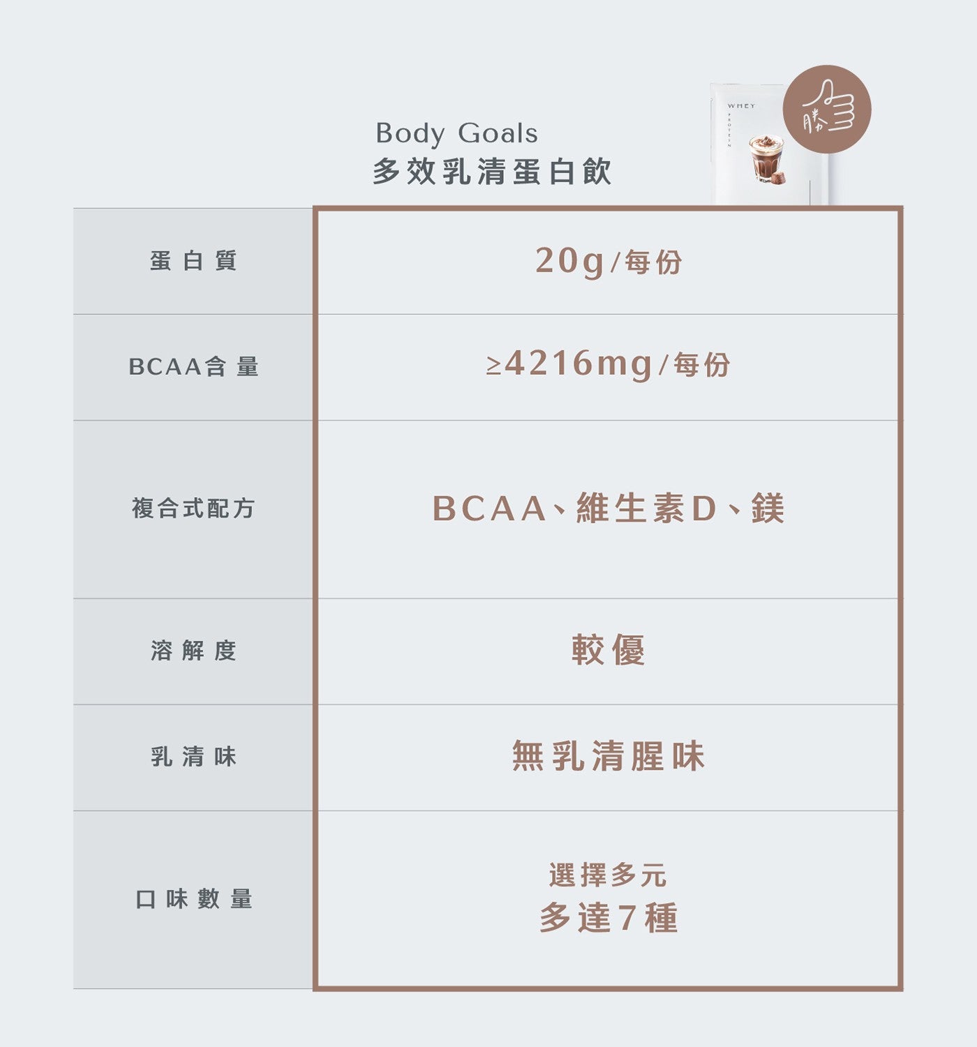 蛋白質多效乳清蛋白飲 20g每份 BCAA 含量 4216mg每份複合式配方溶解度乳清味 BCAA維生素 D鎂較優無乳清腥味口味數量選擇多元多達 7 種 WHEY