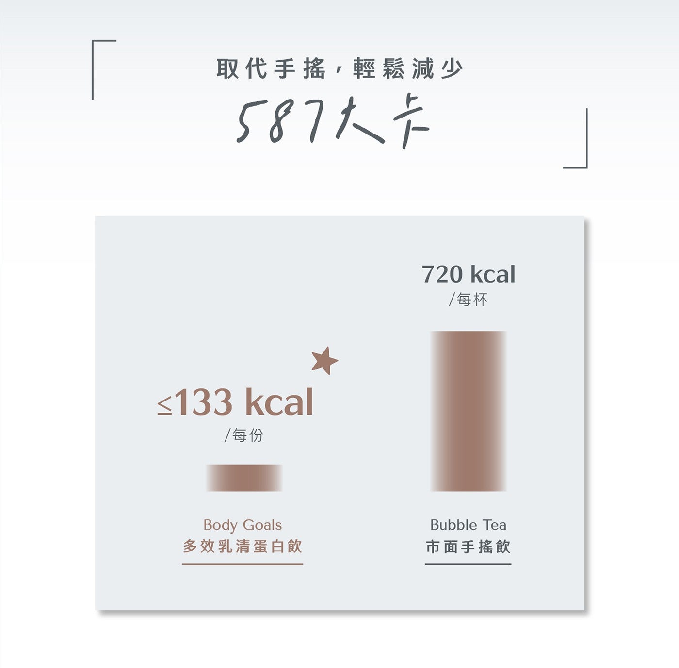 取代手搖,輕鬆減少 587 大卡 每份 720 kcal 每杯多效乳清蛋白飲市面手搖飲