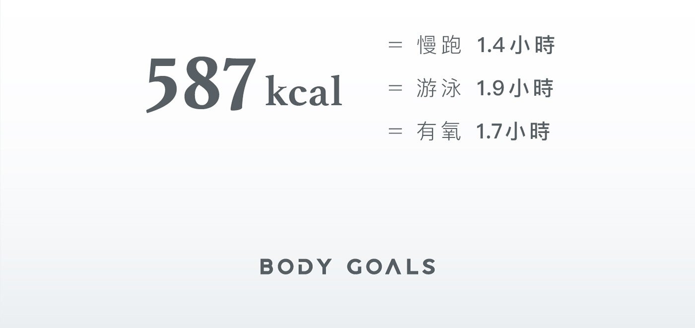 慢跑 x1.4 小時游泳 x1.9 小時 有氧 x1.7 小時