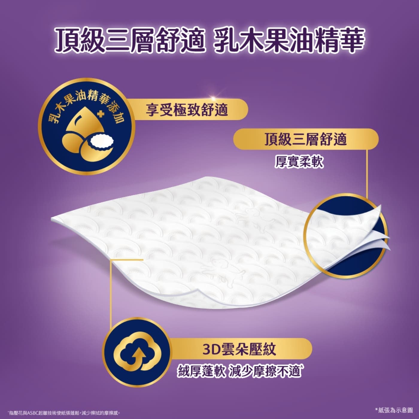 頂級3層舒適乳木果油精華乳木果油華添加指壓花與ASBC起皺技術使紙張蓬鬆,減少擦拭的摩擦感享受極致舒適頂級3層舒適厚實柔軟 3D雲朵壓紋絨厚蓬軟減少摩擦不適紙張為示意圖