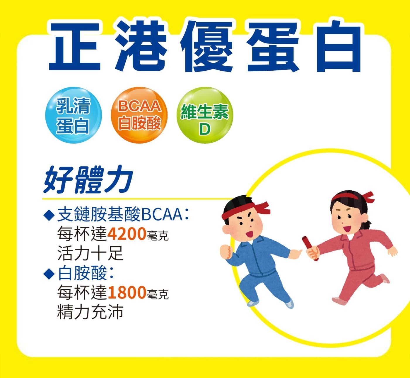正港優蛋白乳清 BCAA 蛋白自胺酸維生素好體力支鏈胺基酸 BCAA: 每杯達 4200 毫克活力 10 足白胺酸: 每杯達 1800 毫克精力充沛