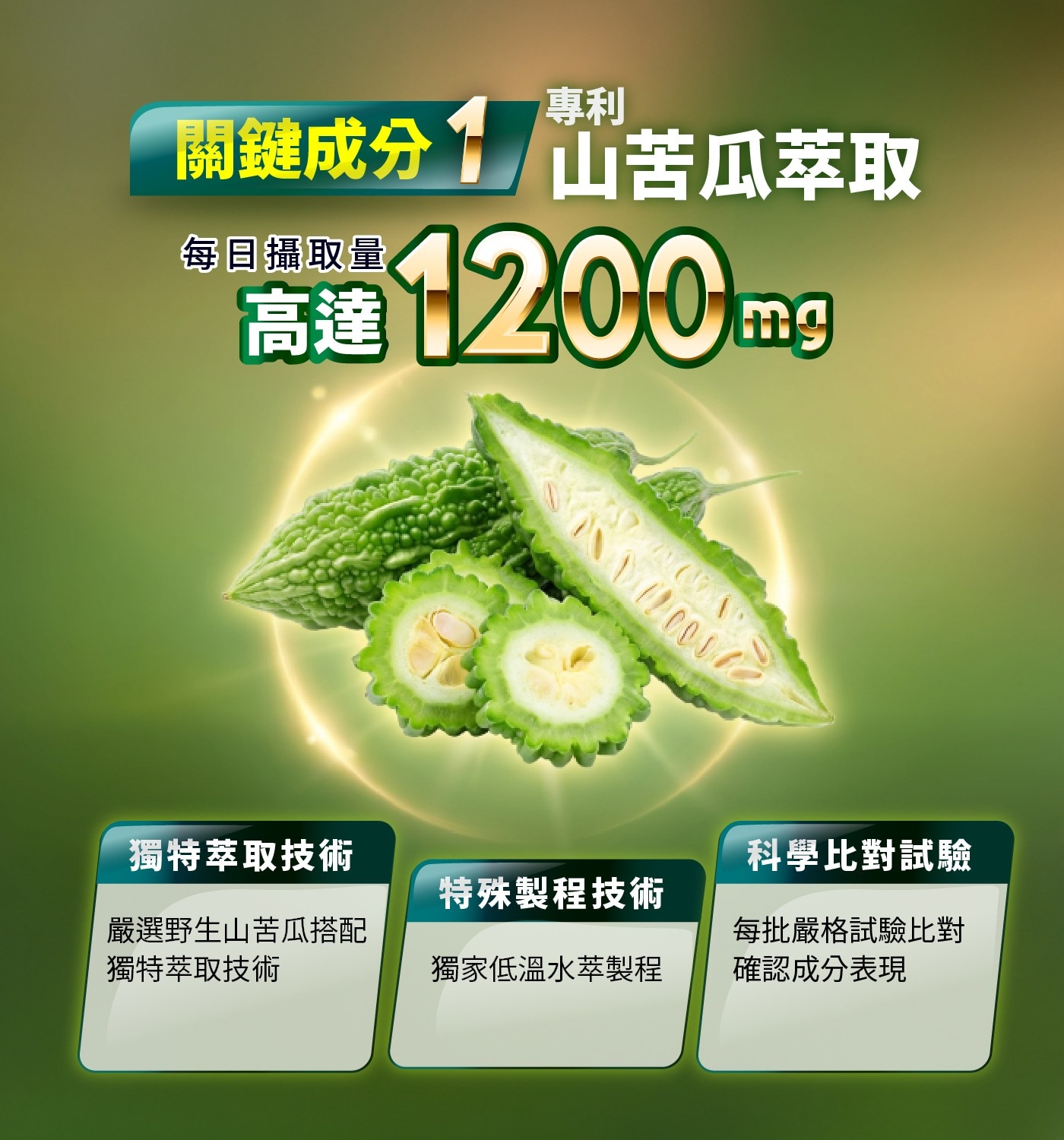 專利 關鍵成分: 山苦瓜萃取 每日攝取量 高達 獨特萃取技術 科學比對試驗 特殊製程技術 嚴選野生山苦瓜搭配 獨家低溫水萃製程 每批嚴格試驗比對 確認成分表現