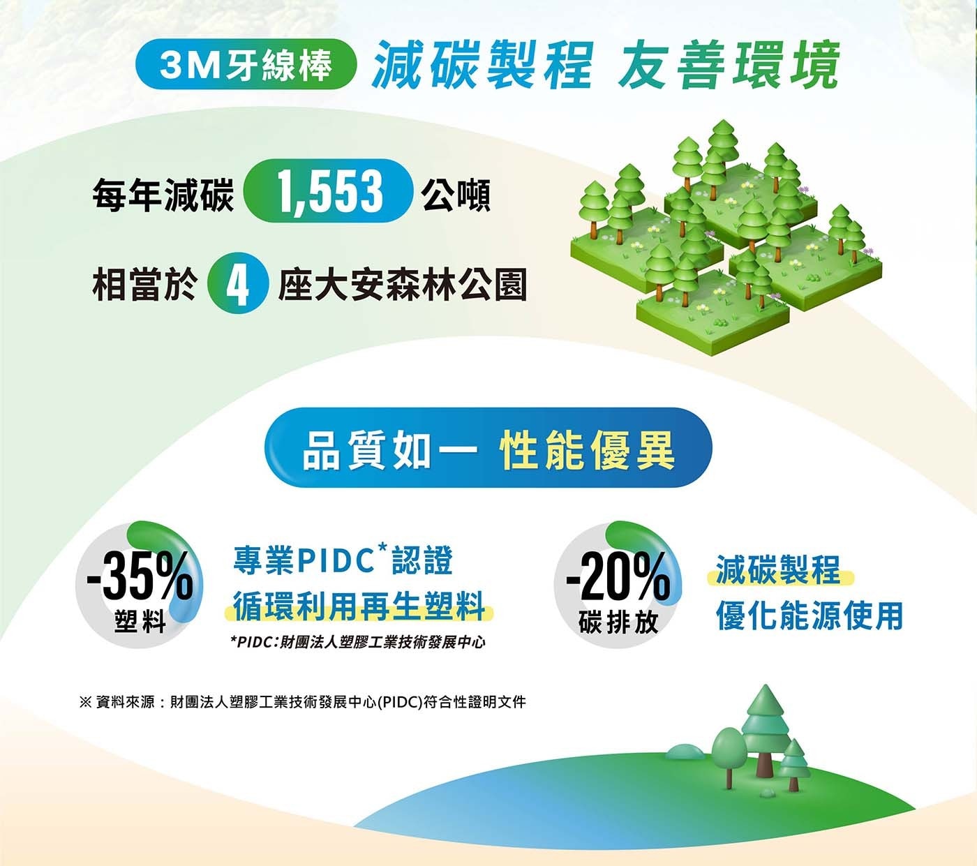 3M 雙線牙線棒組合包 950支深潔難刷齒縫,減少牙結石堆積