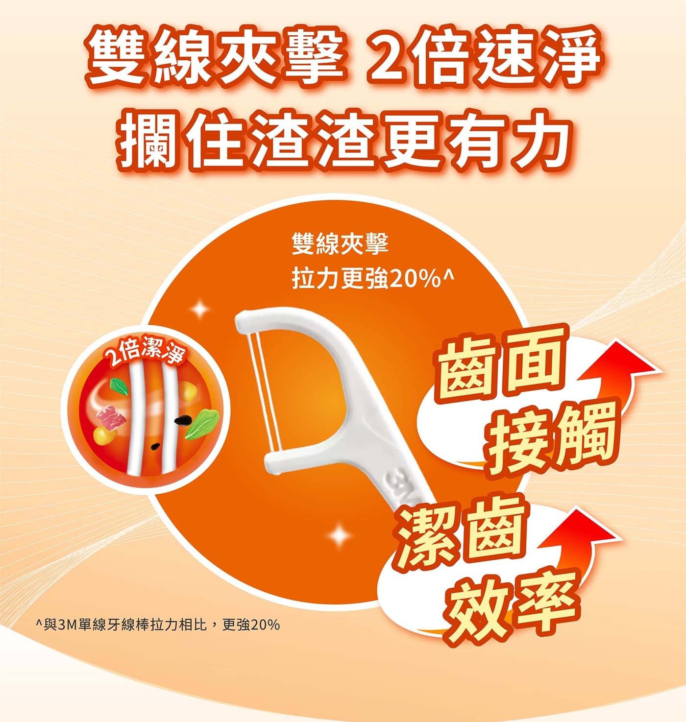 3M 雙線牙線棒組合包 950支減碳製程友善環境，減塑35%、減碳20%
