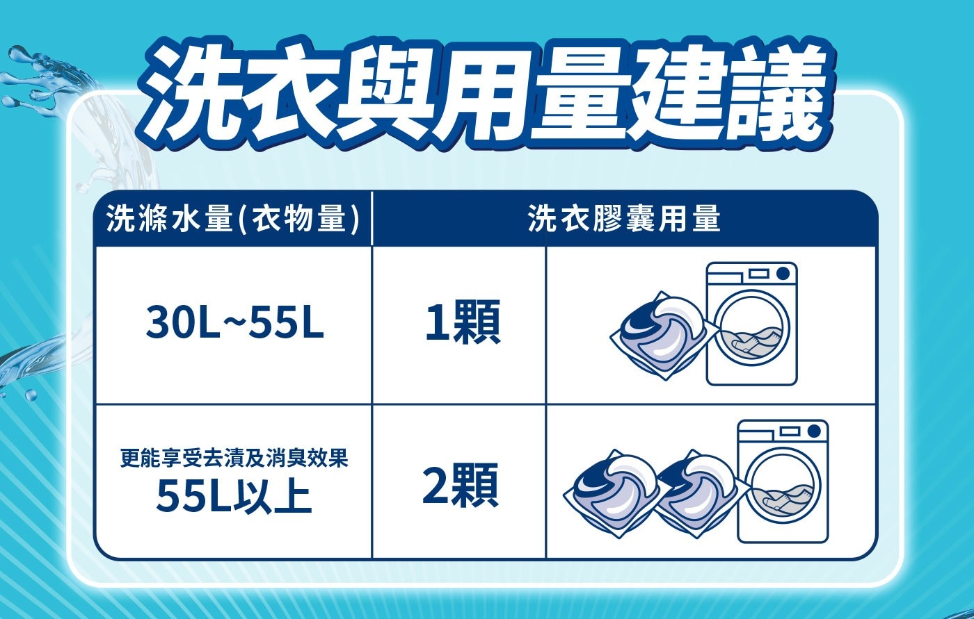 洗衣與用量建議 洗滌水量(衣物量) 洗衣膠囊用量 30L~55L 1顆