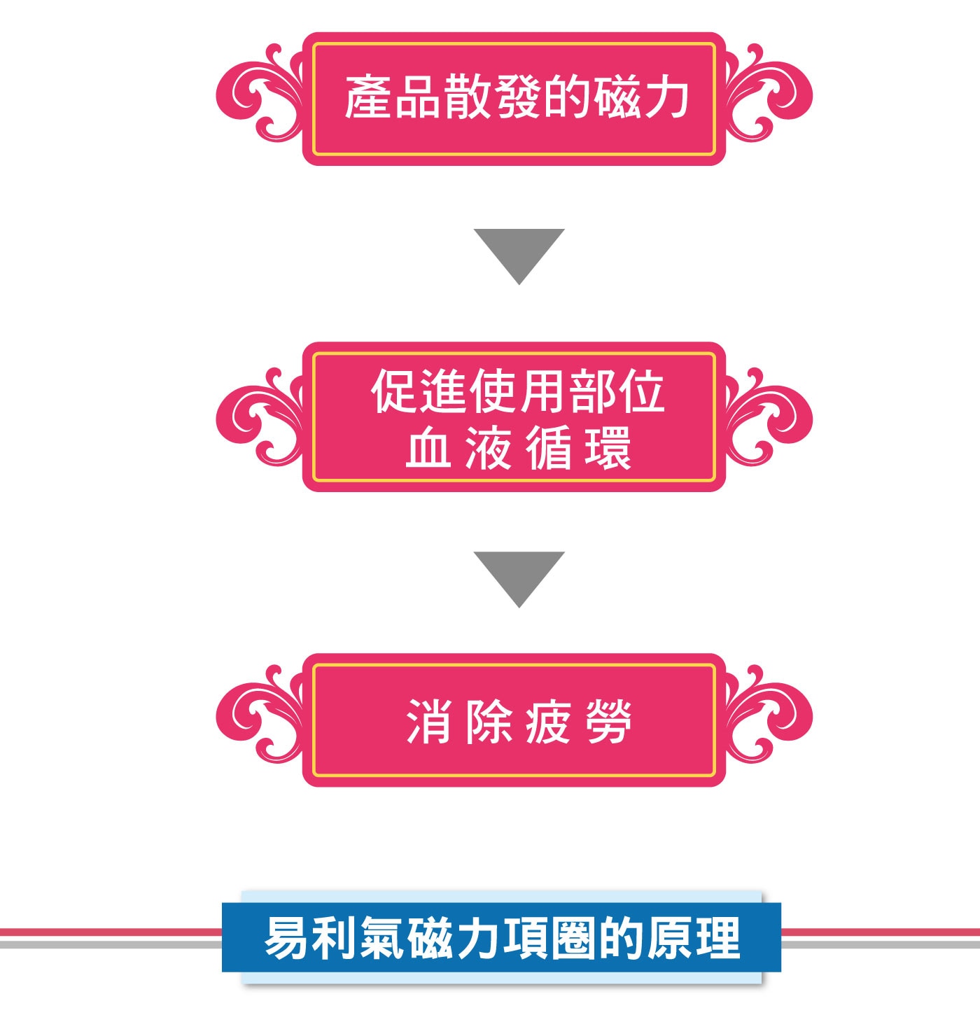 Elekiban易利氣磁力項圈強力型1500高斯 X 60公分，內藏20粒磁石，可水洗，適合重複使用。