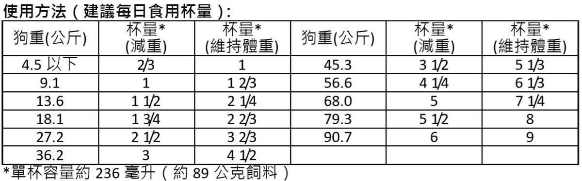 Kirkland Signature 科克蘭 體重管理配方乾狗糧 18.14公斤的使用方法與每日建議食用杯量。