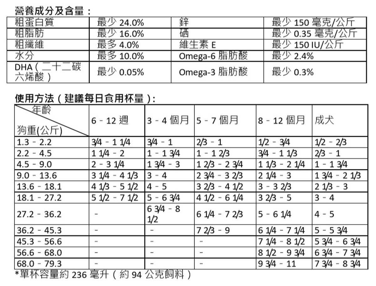 Kirkland Signature 科克蘭 鮭魚&甘薯配方乾狗糧 15.87公斤營養標示，粗蛋白質最少24%，粗脂肪最少16%，以及含有多種必要營養成分。