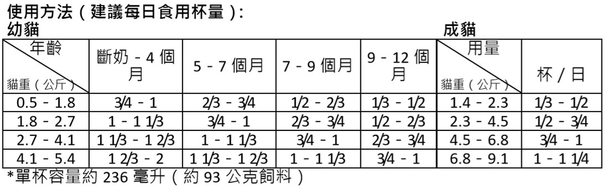 Kirkland Signature 科克蘭 鮭魚&甘薯配方乾貓糧 8.16公斤的使用方法與每日建議食用杯量。