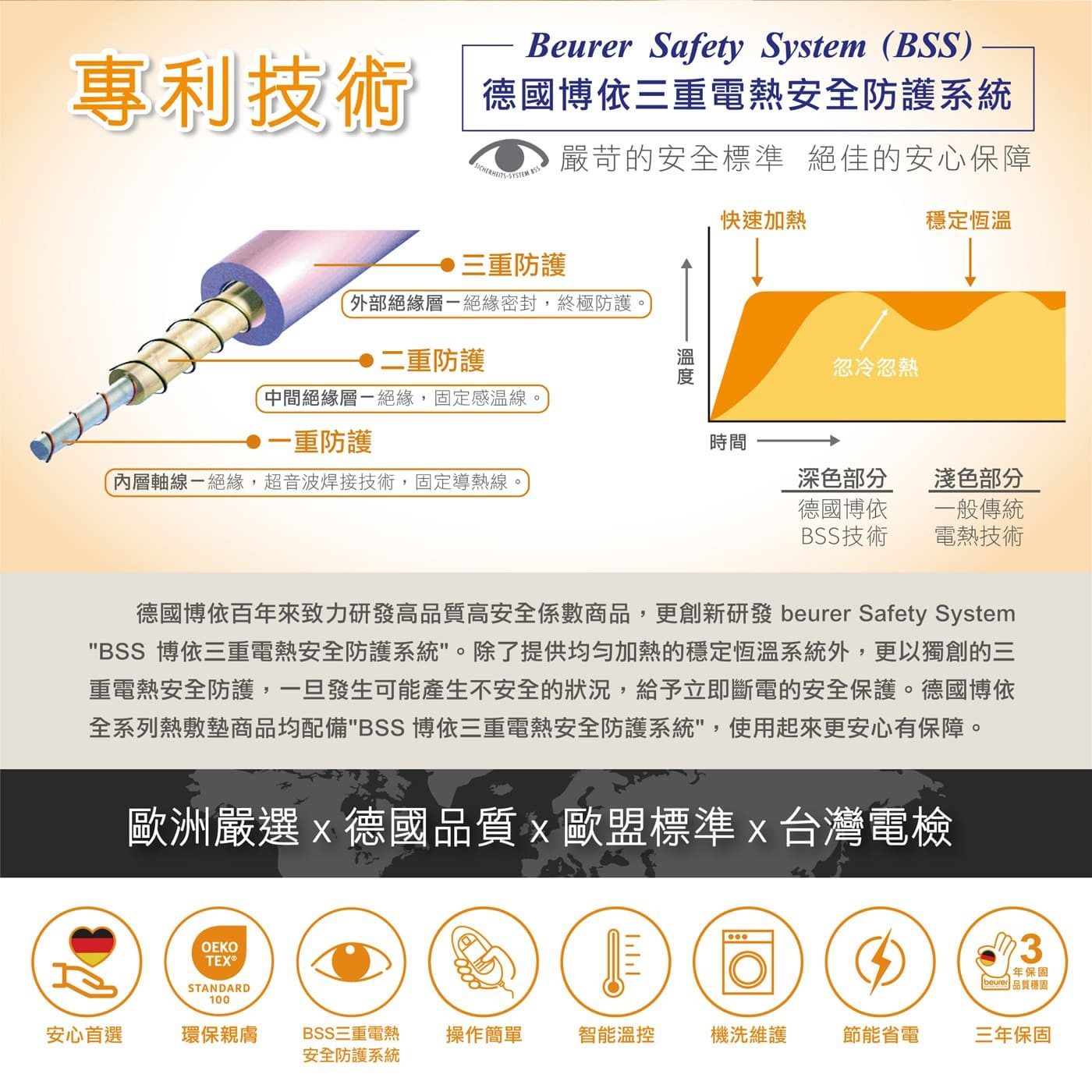 專利技術 德國博依三重電熱安全防護系統