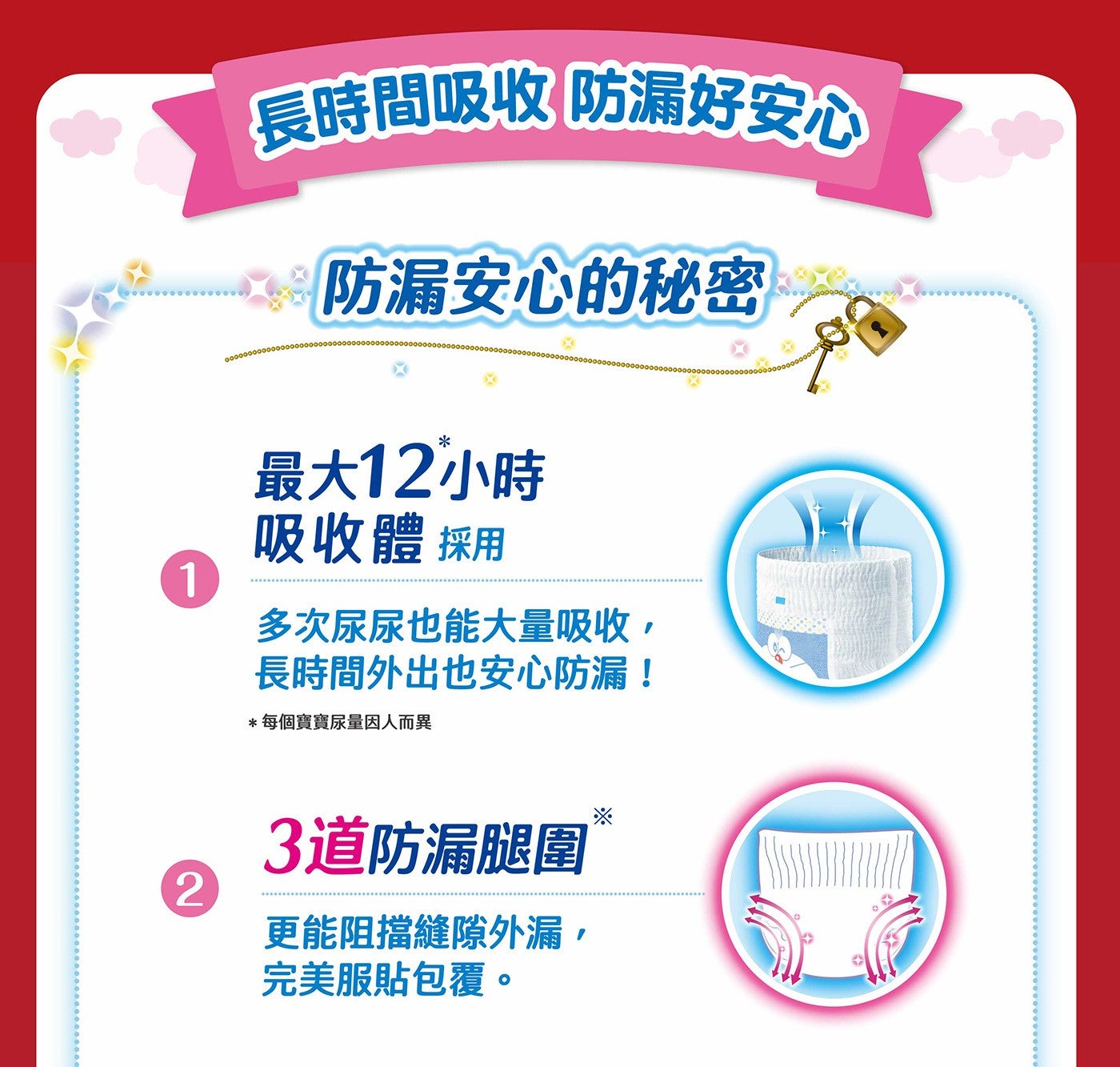 長時間吸收 防漏好安心 防漏安心的秘密 最大12小時 吸收體 採用 多次尿尿也能大量吸收, 長時間外出也安心防漏! 每個寶寶尿量因人而異 3道防漏腿圍 更能阻擋縫隙外漏, 完美服貼包覆。