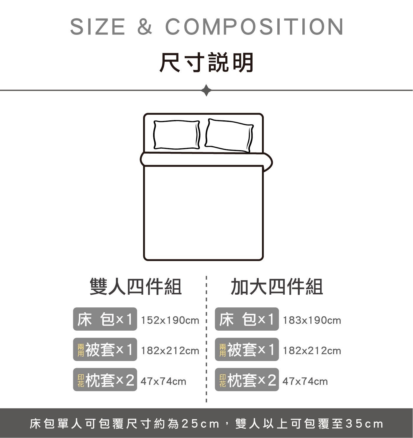 SIZE COMPOSITION 尺寸說明 雙人4件組 加大4件組 床包x1 用被套x1 枕套x247x74cm 被套x1 床包單人可包覆尺寸約為25cm,雙人以上可包覆至35cm