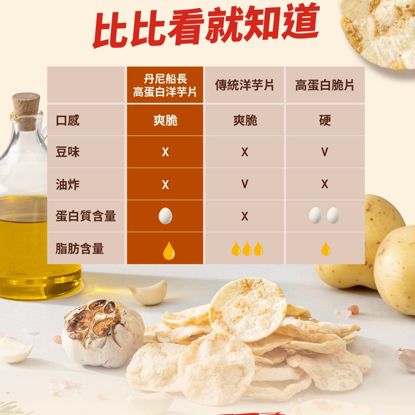 比比看就知道 丹尼船長 傳統洋芋片 高蛋白脆片 高蛋白洋芋片 口感 爽脆 硬 豆味 油炸 蛋白質含量 脂肪含量