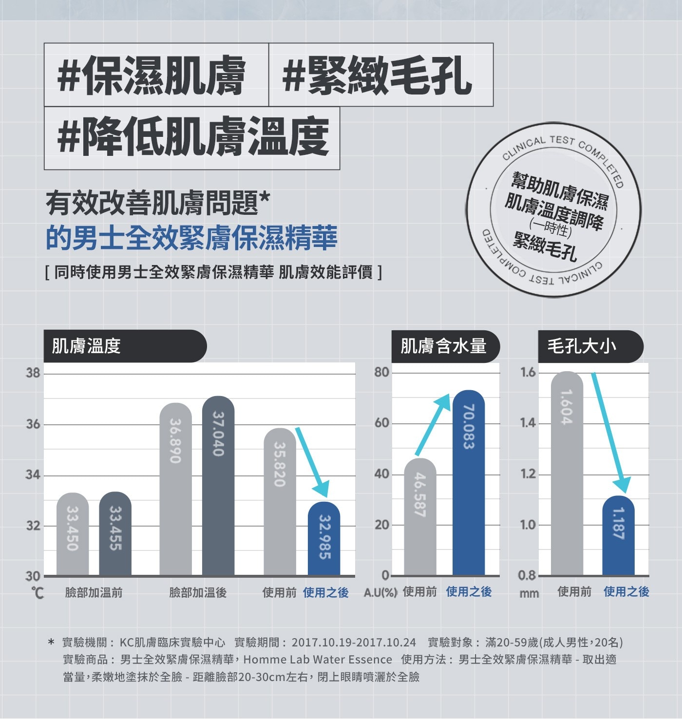 有效改善肌膚問題*肌膚溫度調降的男士全效緊膚保濕精華[同時使用男士全效緊膚保濕精華肌膚效能評價]