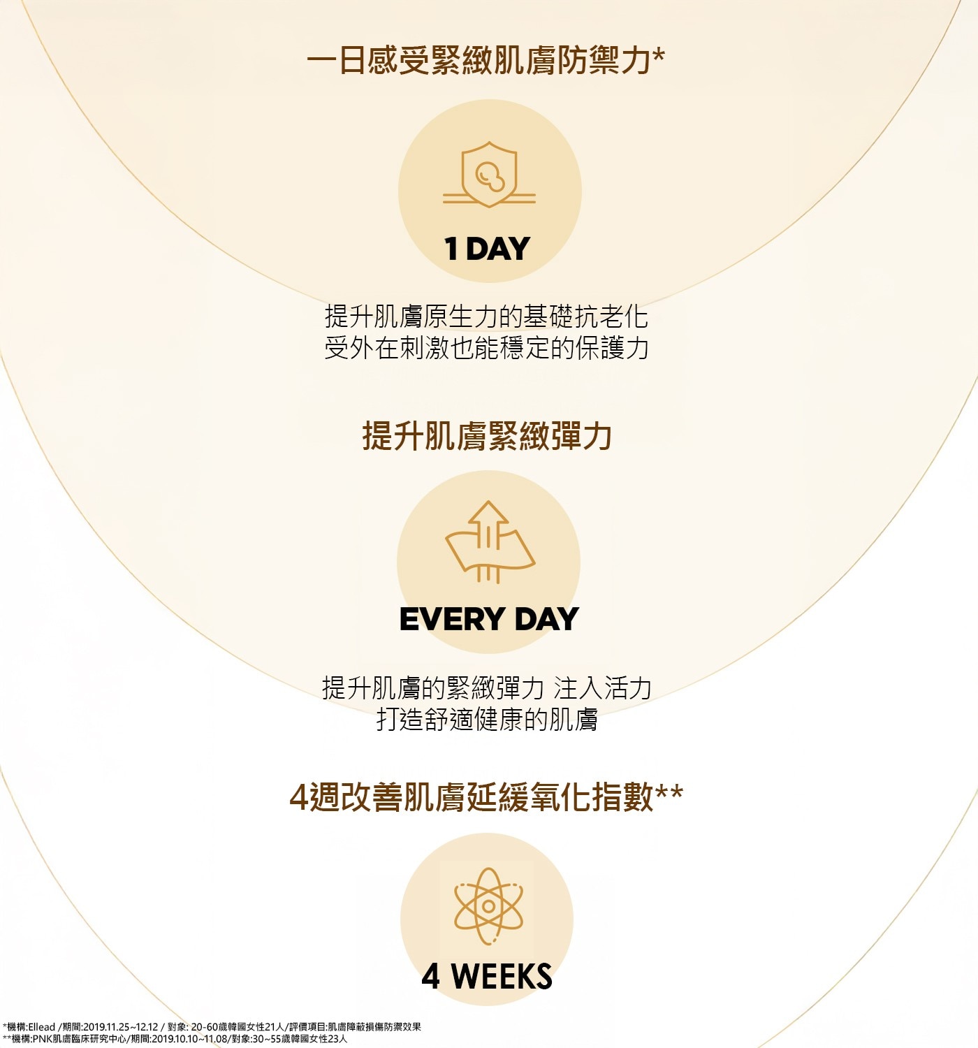 su:m37º 青春肌秘露抑制外在刺激，保護肌膚屏障。