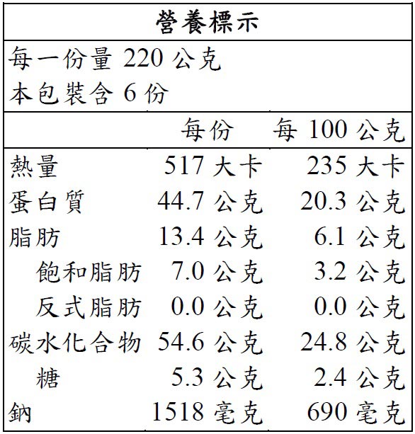 紅龍 冷凍雞肉捲 220公克 X 6入，營養標示，乳製品產地為阿根廷，使用國產雞胸肉，內含摩佐拉乾酪、切達乳酪。