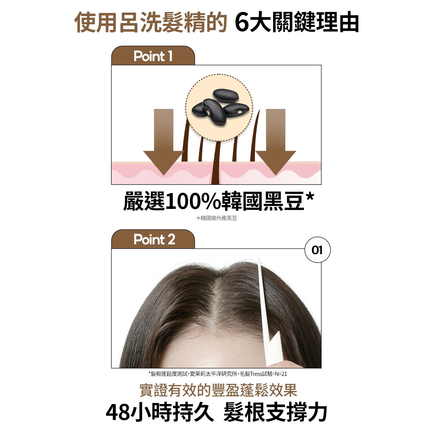 使用呂洗髮精的6大關鍵理由 Point 嚴選100韓國黑豆 韓國坡州產黑豆 髮根蓬鬆度測試,愛茉莉太平洋研究所,毛髮Tress試驗,N=21 實證有效的豐盈蓬鬆效果 48小時持久 髮根支撐力