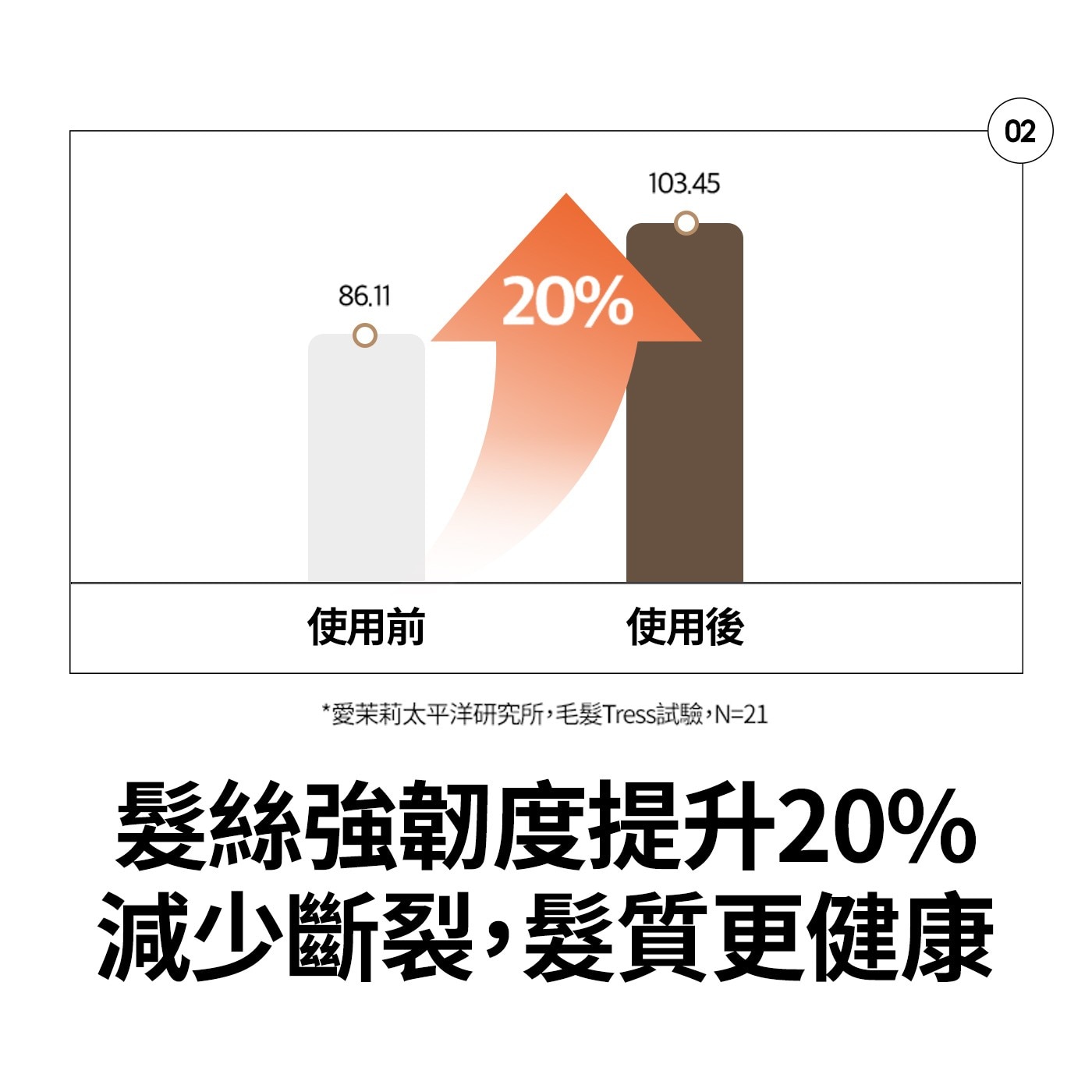 髮絲強韌度提升20% 減少斷裂,髮質更健康