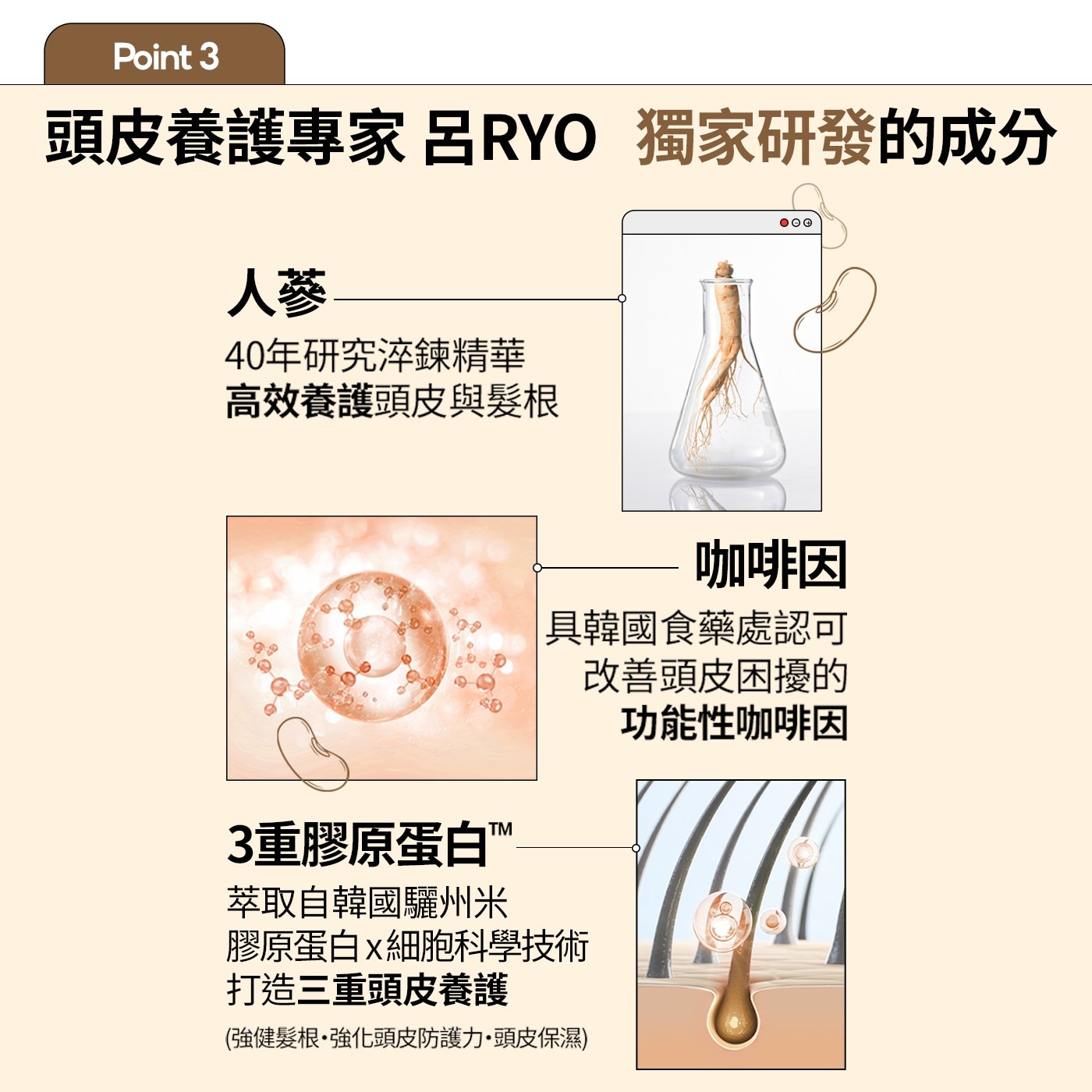 Point 頭皮養護專家呂RYO 獨家研發的成分 人蔘 40年研究淬鍊精華 高效養護頭皮與髮根 3重膠原蛋白M 萃取自韓國驪州米 咖啡因 「具韓國食藥處認可 膠原蛋白x細胞科學技術 打造3重頭皮養護...