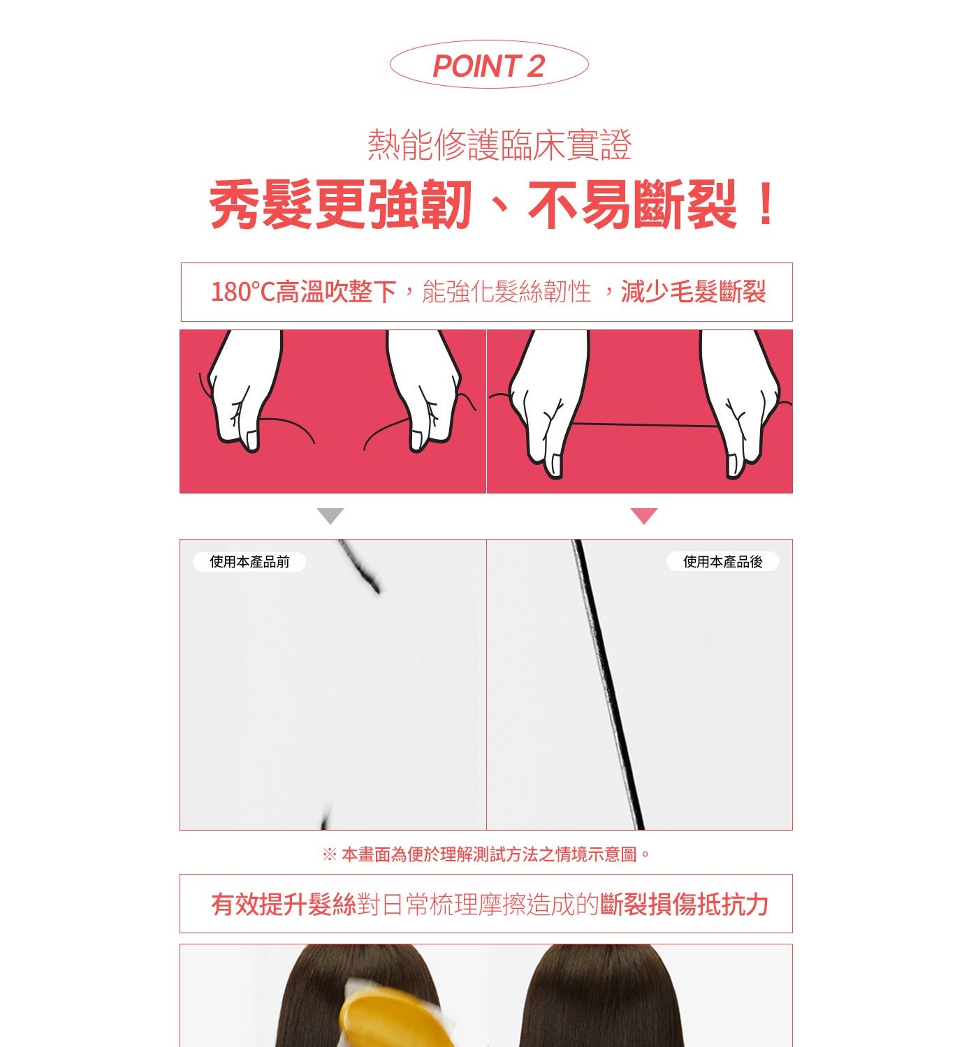 POINT 熱能修護臨床實證 秀髮更強韌、不易斷裂! 180°C高溫吹整下,能強化髮絲韌性,減少毛髮斷裂 使用本產品前 使用本產品後 本畫面為便於理解測試方法之情境示意圖。