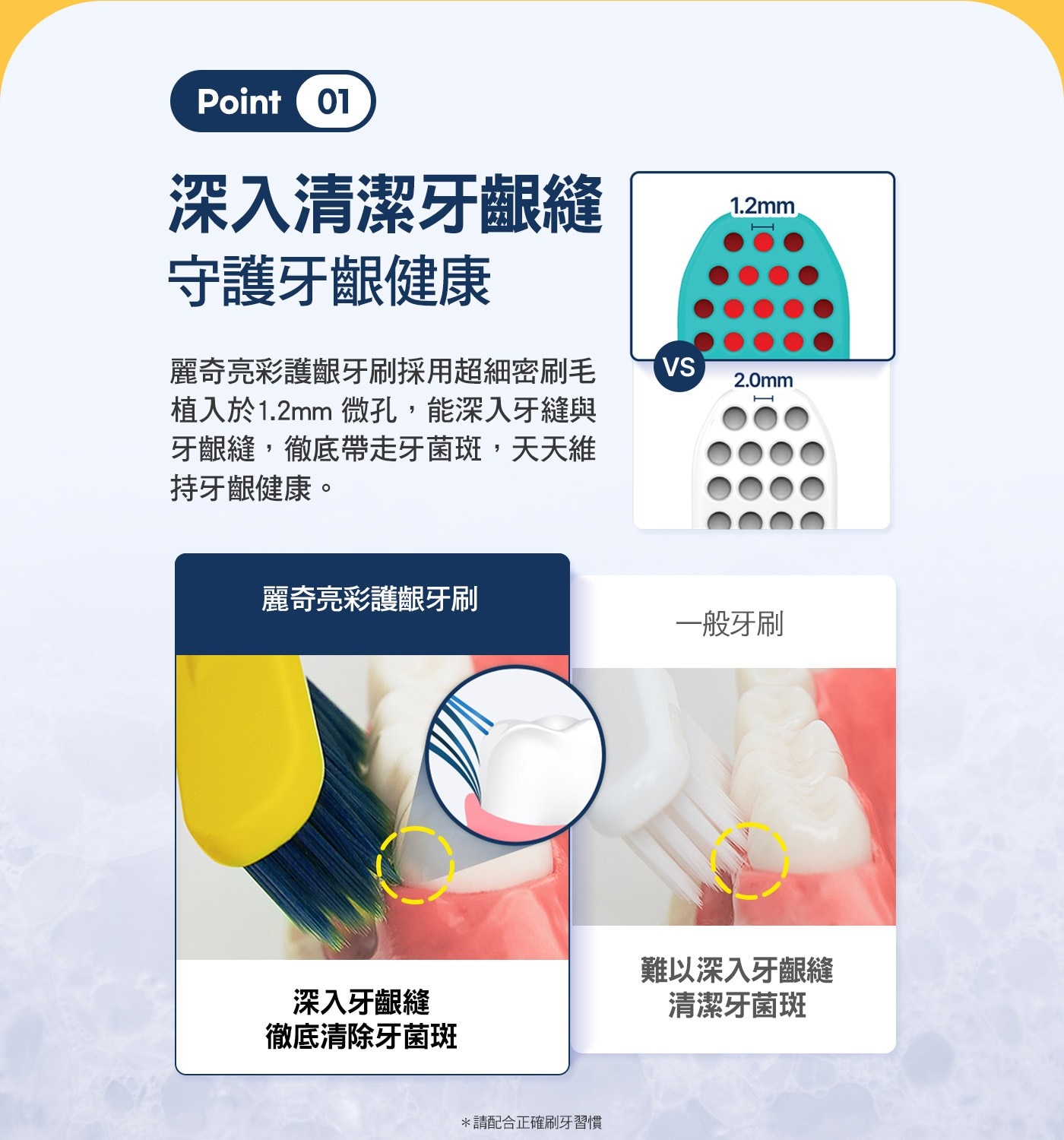 深入清潔牙齦縫 守護牙齦健康 麗奇亮彩護齦牙刷採用超細密刷毛 植入於1.2mm微孔,能深入牙縫與 牙齦縫,徹底帶走牙菌斑,天天維 持牙齦健康。