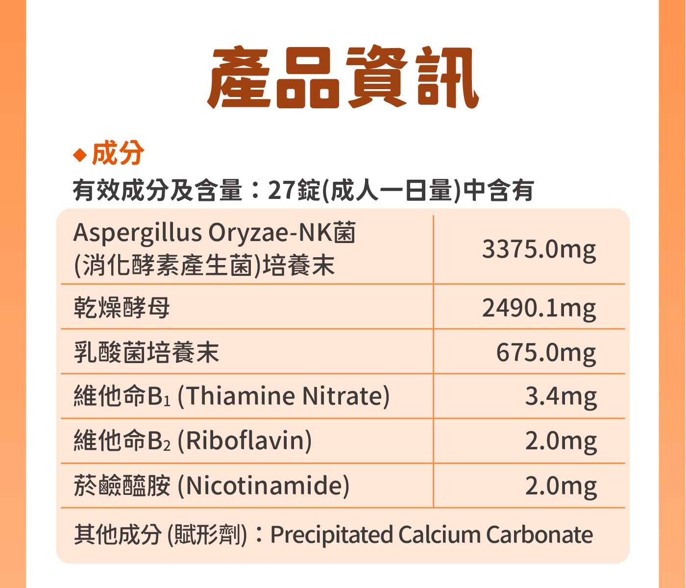 成分產品資訊有效成分及含量27錠成人1日量中含有AspergillusOryzae-NK菌消化酵素產生菌培養末3375.0mg乾燥酵母乳酸菌培養末2490.1mg675.0mg維他命BThiami