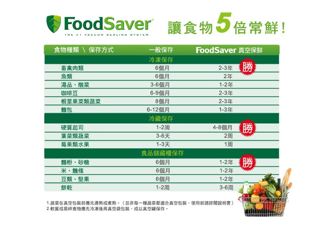 Foodsaver 真空卷 讓食物5倍新鮮