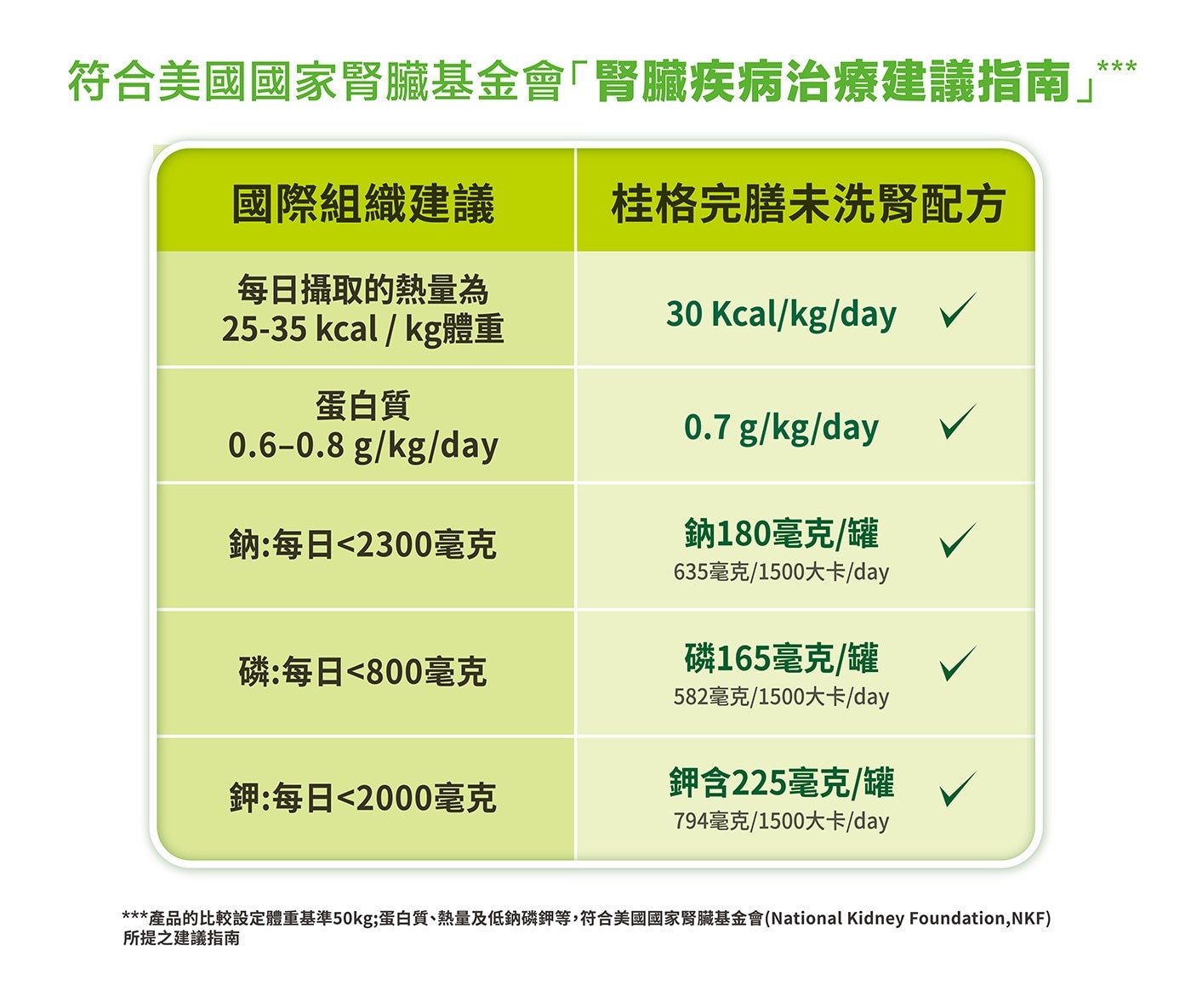 國際組織建議桂格完膳未洗腎配方每日攝取的熱量為25-35kcal/kg體重