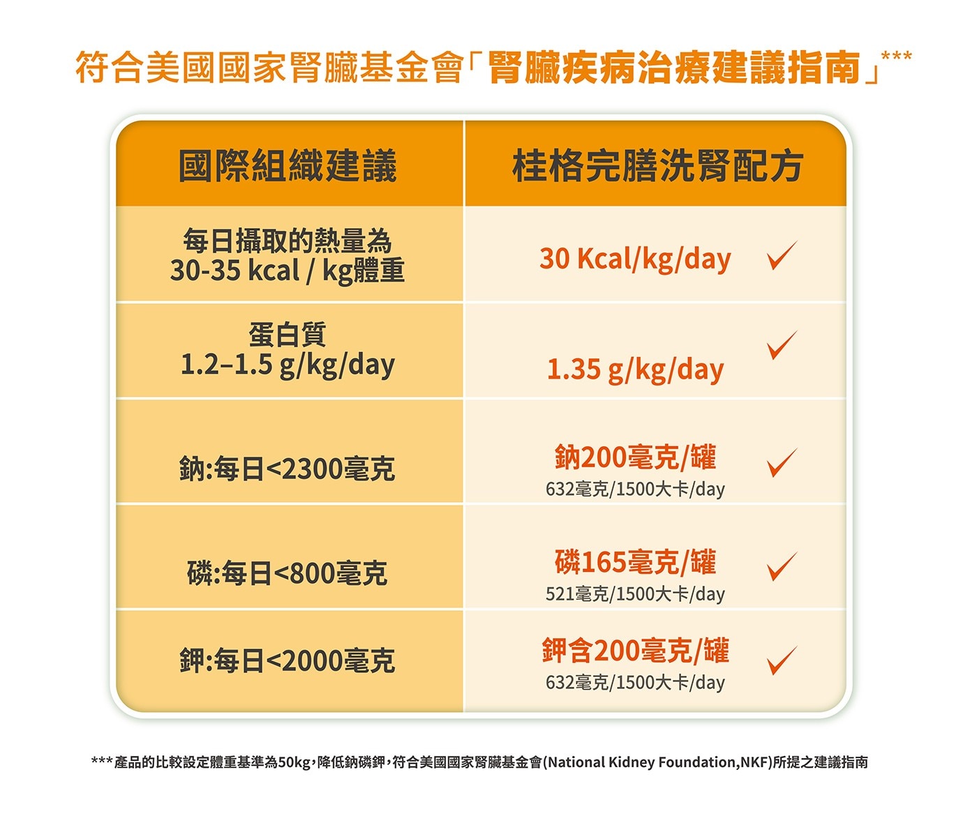 符合美國國家腎臟基金會「腎臟疾病治療建議指南」