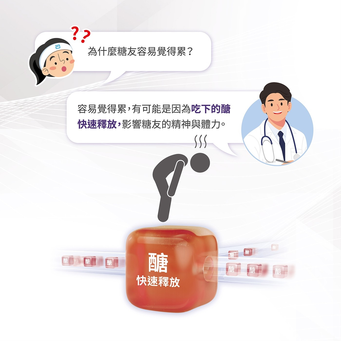 為什麼糖友容易覺得累? 容易覺得累,有可能是因為吃下的醣 快速釋放,影響糖友的精神與體力。 SSS 醣 快速釋放
