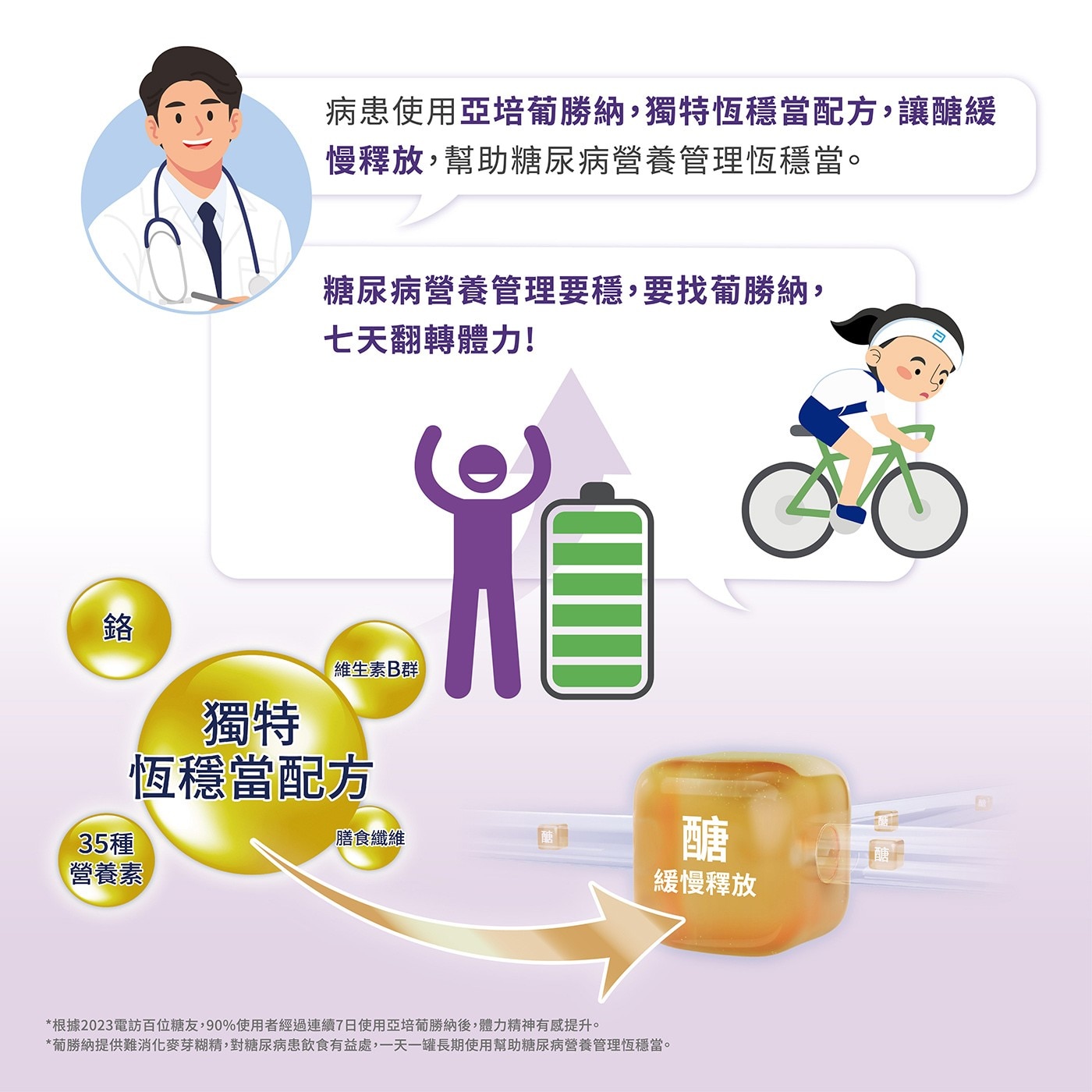 鉻 35種 營養素 病患使用亞培葡勝納,獨特恆穩當配方,讓醣緩 慢釋放,幫助糖尿病營養管理恆穩當。 糖尿病營養管理要穩,要找葡勝納, 七天翻轉體力!