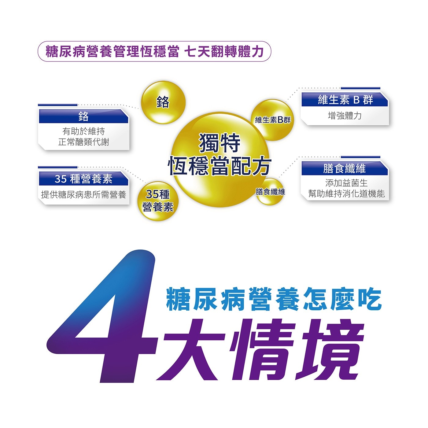 糖尿病營養管理恆穩當 七天翻轉體力 鉻 維生素B群 有助於維持 正常醣類代謝 獨特 種營養素 提供糖尿病患所需營養 35種 營養素 恆穩當配方 維生素B 群 增強體力 膳食纖維 添加益菌生...