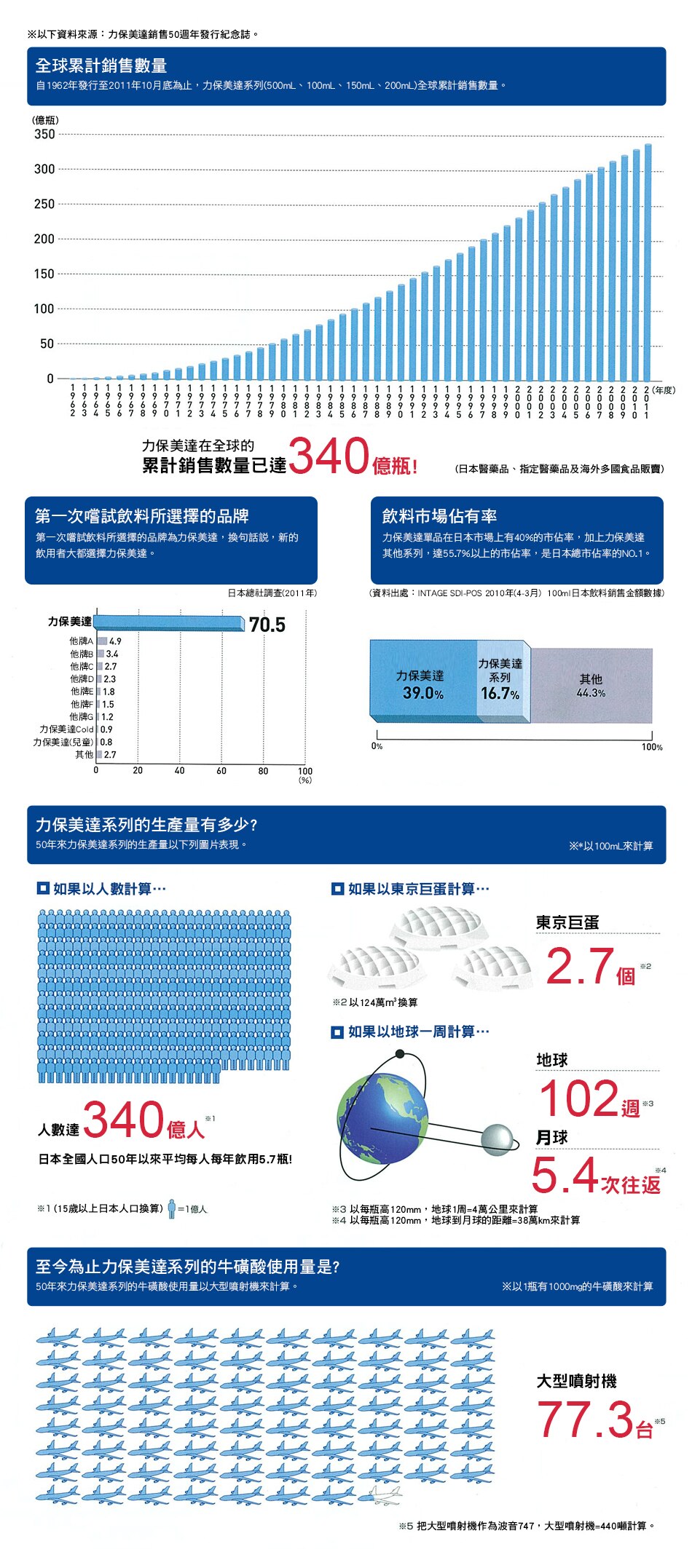 LIPOVITAN 力保美達能量補給飲料市場占有率高,生產量高,內含牛磺酸,可增強體力。