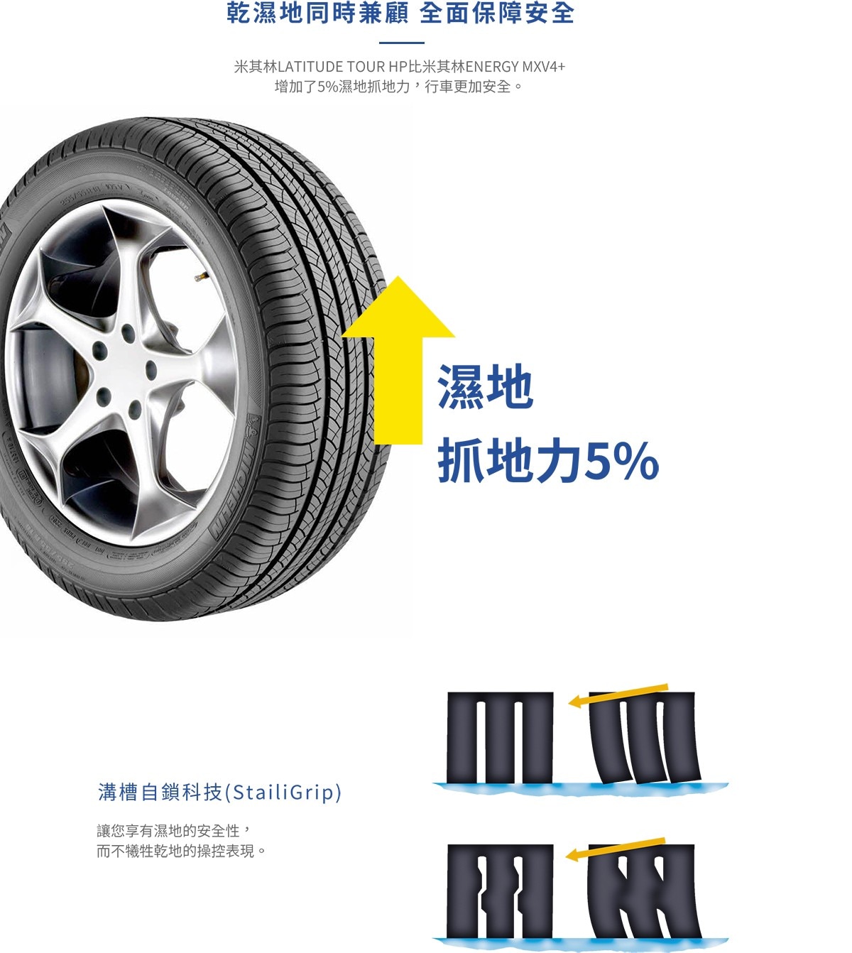 Michelin LATITUDETOURHP與同品牌ENERGY MXV4相比，增加5%的濕地抓地力，溝槽自鎖設計，讓你不犧牲乾地的操控表現。