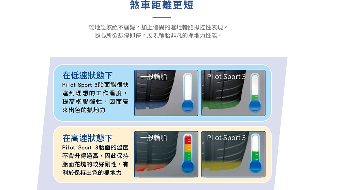 Michelin PILOTSPORT3 在乾地的情況煞車絕不遲疑，外加優異的濕地操控能力，可以隨心所欲想停就停，展現絕佳抓地力。