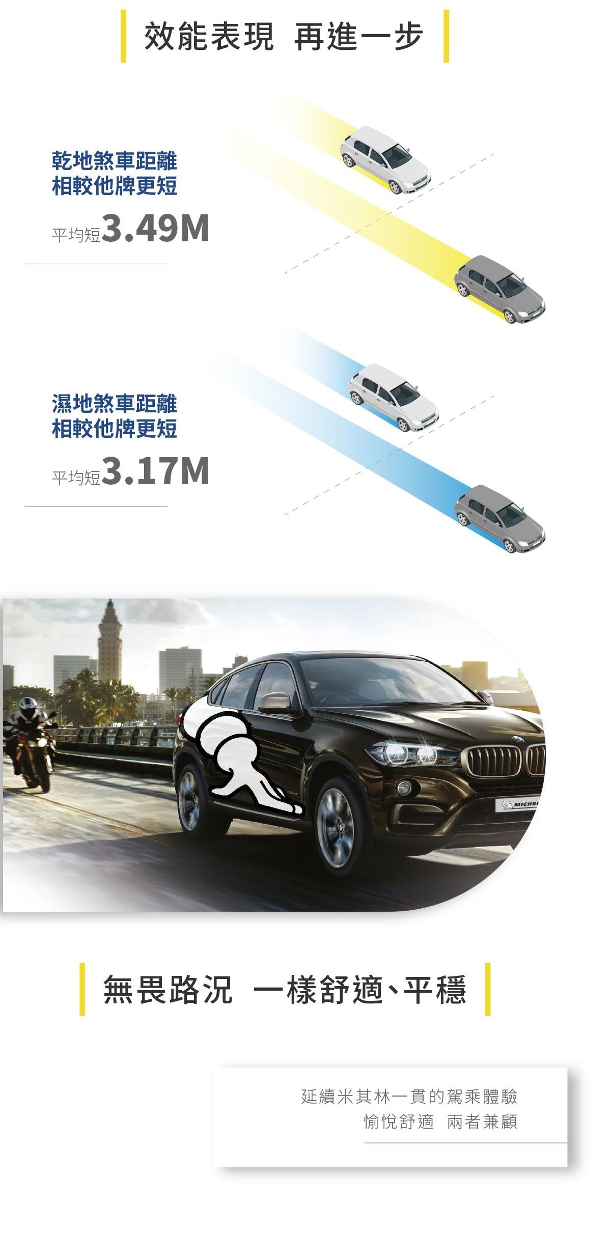 Michelin PILOTSPORT4SUV與他牌相比，乾地煞車縮短3.49M，濕地煞車縮短3.17M，效能表現再進一步。