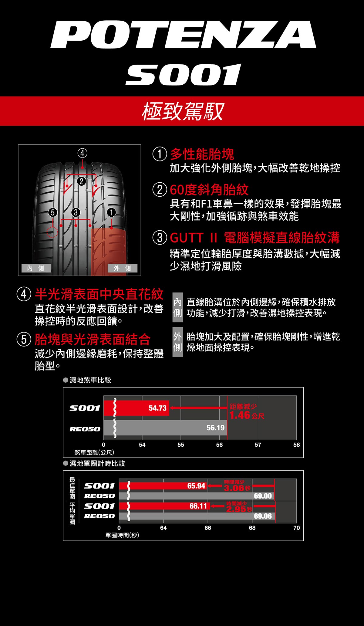 POTENZA S001完全繼承了POTENZA RE050高性能的基因而被全世界發現，因此，Ferrari、Porsche、Aston Martin、Benz、BMW和Audi等高性能轎車，已將其作為標準配備，並更將進化成為頂級的運動性能輪胎。