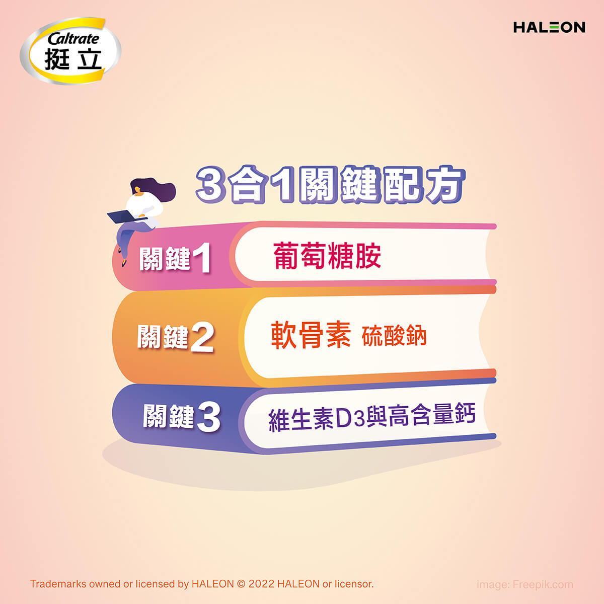 Caltrate 挺立葡萄糖胺強力錠添加鈣+維生素D3,鈣有助維持骨骼健康,維生素D3幫助鈣吸收.