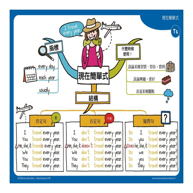 小朋友的心智圖英文課：導讀手冊＋80張腦力開發訓練圖卡，從圖像式理解+情境聯想中學習文法、時態、字彙，自然而然的學會英文！