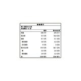 日清 拉王豚骨味非油炸速食麵 98公克 X 15包