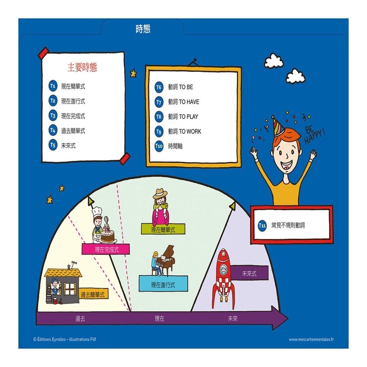 小朋友的心智圖英文課：導讀手冊＋80張腦力開發訓練圖卡，從圖像式理解+情境聯想中學習文法、時態、字彙，自然而然的學會英文！